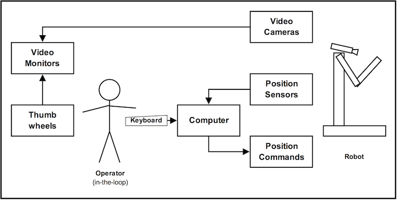 System diagram, showing the robot and the other parts of the system, including the operator